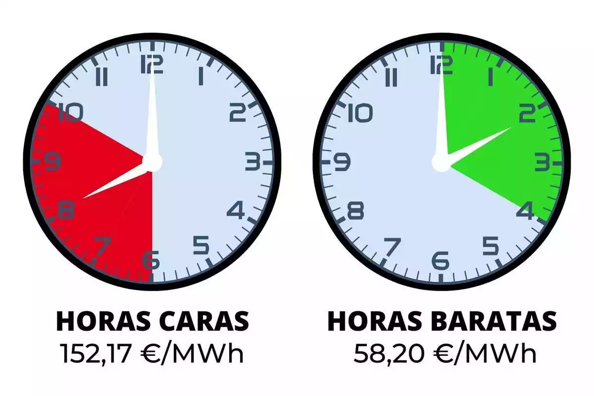 Rellotges que mostren les hores de llum més barates i més cares d'avui