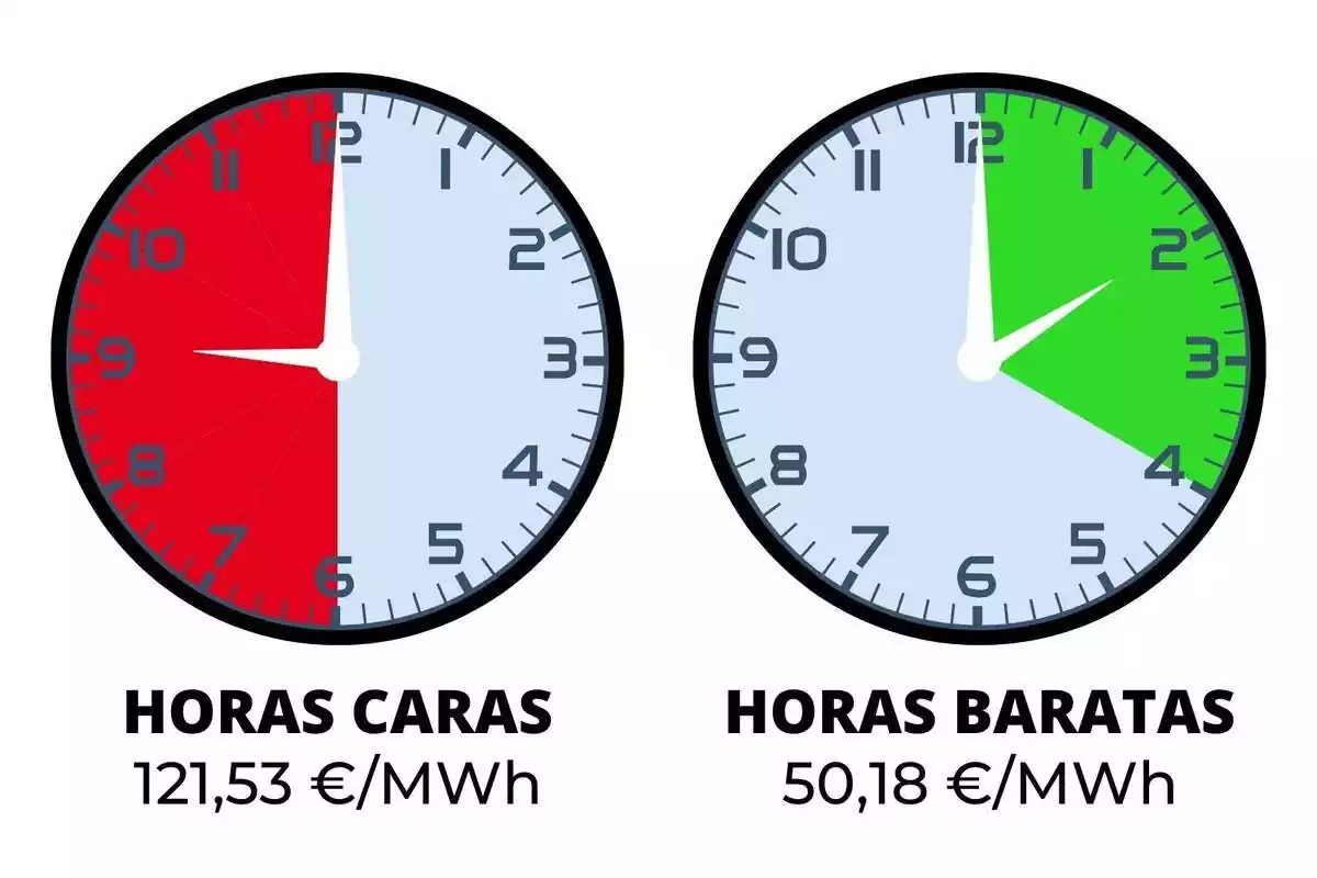 Rellotges indicant en verd i vermell les hores de llum barates i cares del 27 de desembre
