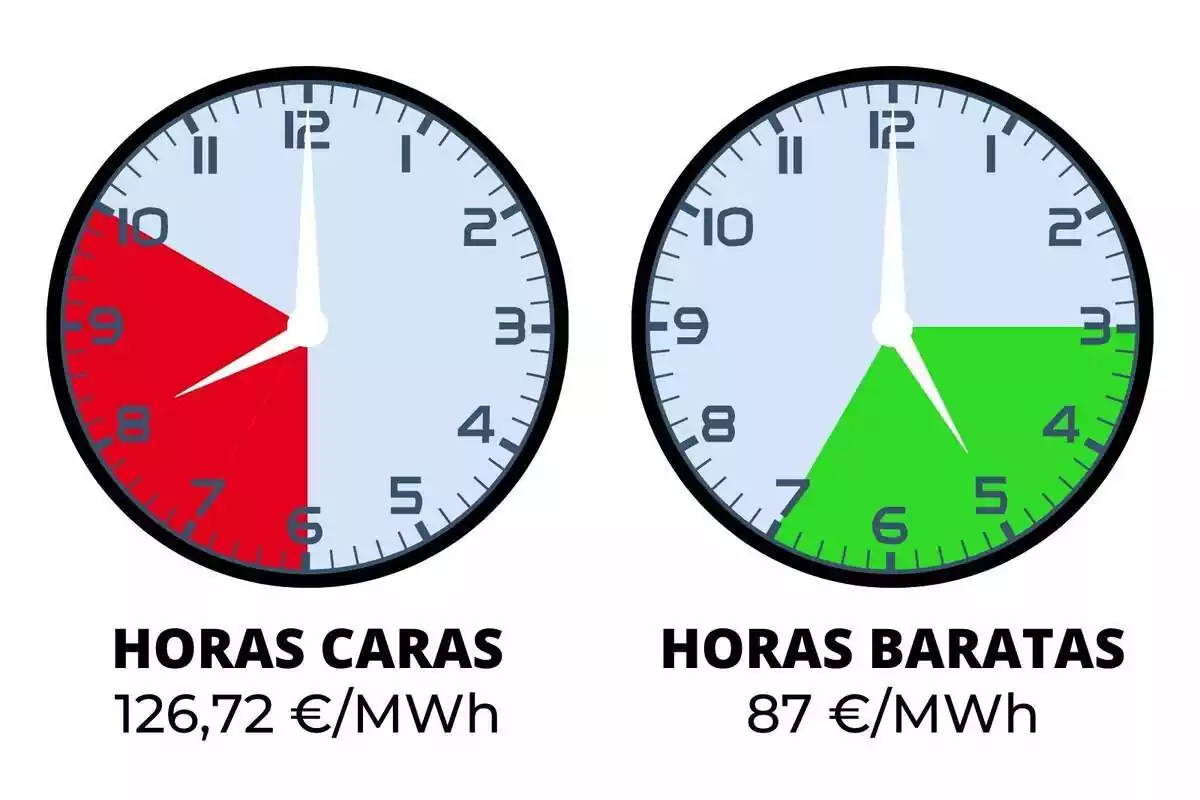 Rellotges mostrant les hores més barates i més cares del preu de la llum d ehoy