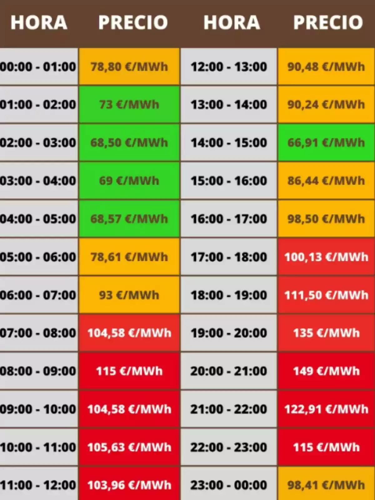 Taula de preus de l'electricitat per hora, mostrant variacions de cost en €/MWh des de les 00:00 fins a les 24:00, amb colors que indiquen diferents rangs de preus. Taula de preus de l'electricitat per hora, mostrant variacions de cost en €/MWh des de les 00:00 fins a les 24:00, amb colors que indiquen diferents rangs de preus.