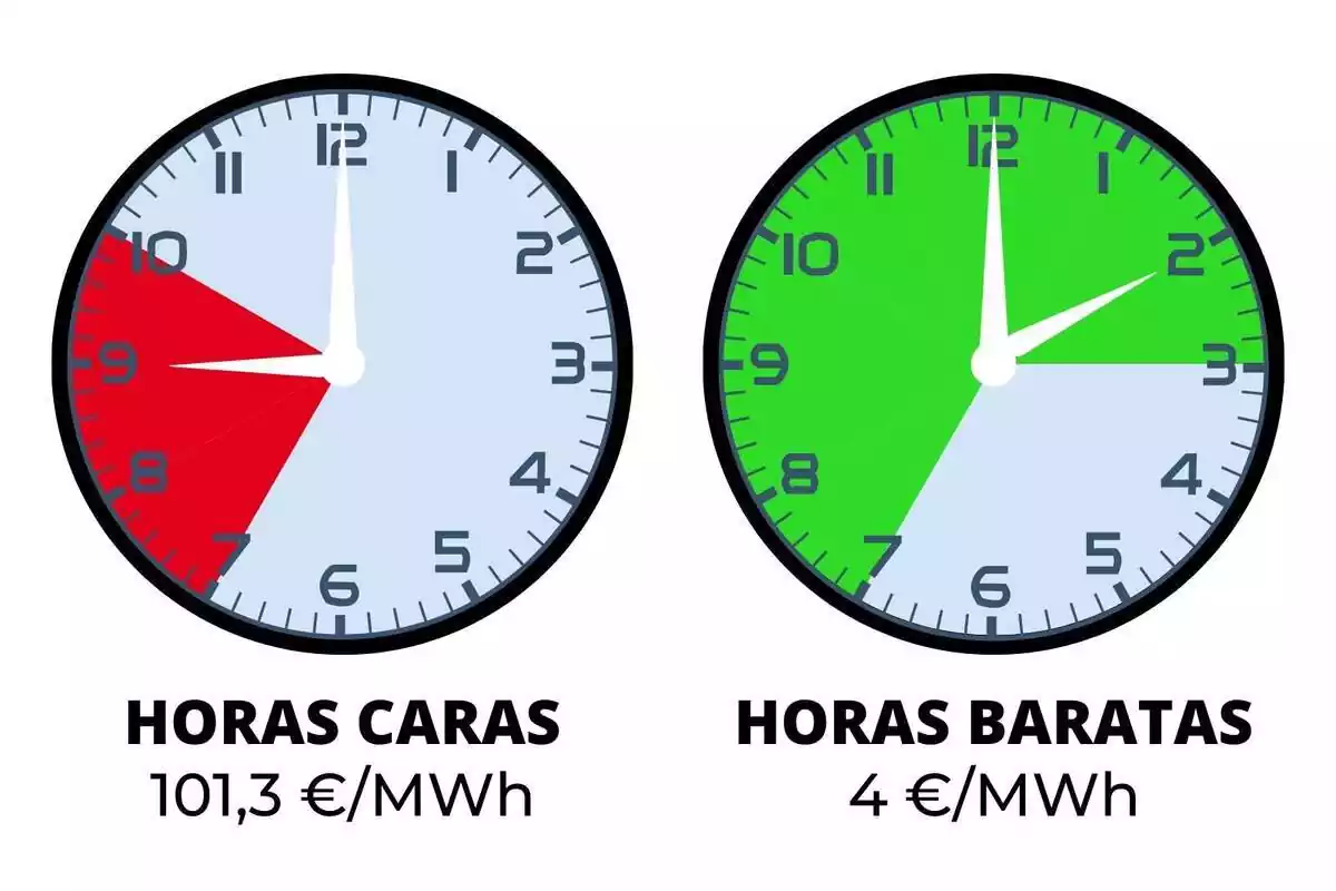 Imatge de dos rellotges mostrant amb colors verd i vermell les hores més cares i barates de la llum del diumenge 31 de desembre