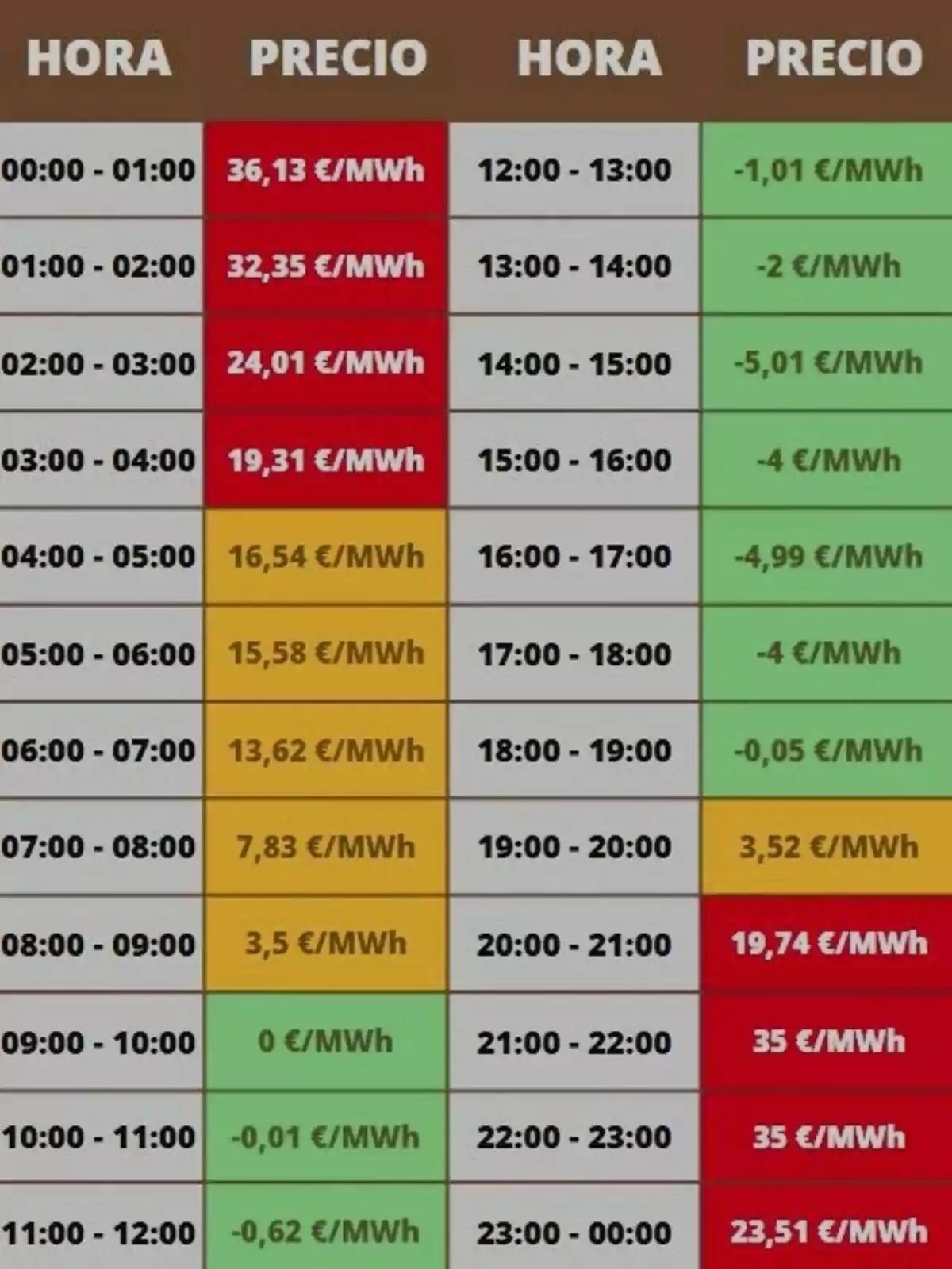 Taula de preus d'electricitat per hora en €/MWh, amb variacions de color indicant diferents rangs de preus des de les 00:00 fins a les 24:00 hores. Taula de preus d'electricitat per hora en €/MWh, amb variacions de color indicant diferents rangs de preus des de les 00:00 fins a les 24:00 hores.