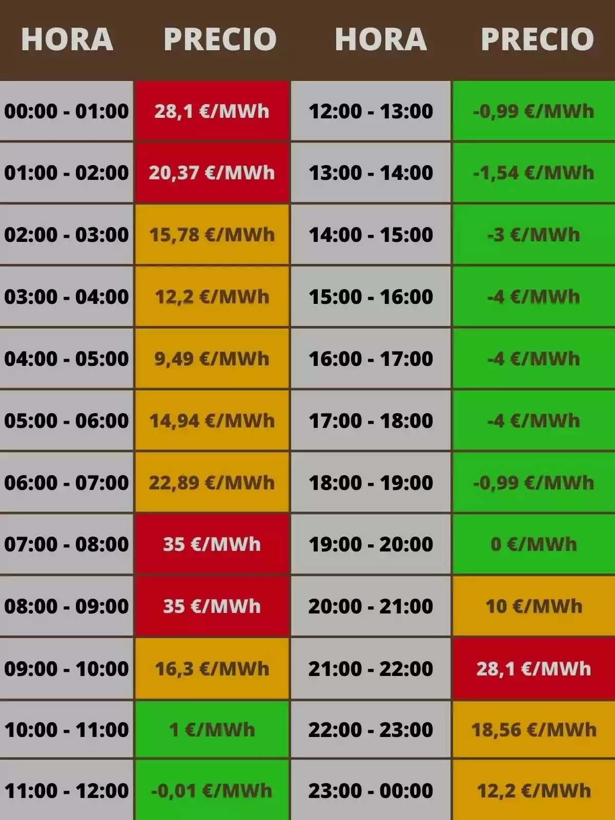 Taula de preus de l'electricitat per hora en €/MWh, amb variacions de color indicant diferents rangs de preus des de les 00:00 fins a les 24:00 hores. Taula de preus de l'electricitat per hora en €/MWh, amb variacions de color indicant diferents rangs de preus des de les 00:00 fins a les 24:00 hores.