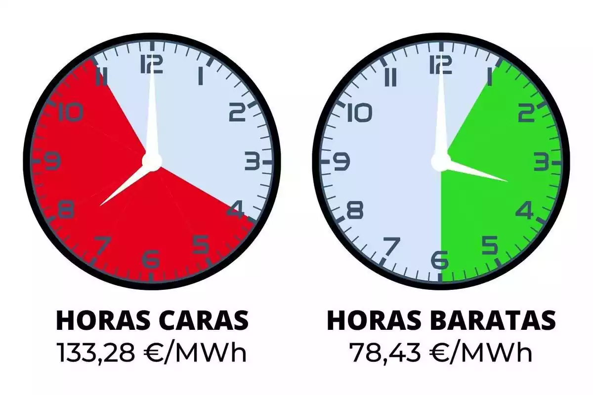 Rellotges indicant les hores de llum cares i barates en vermell i verd