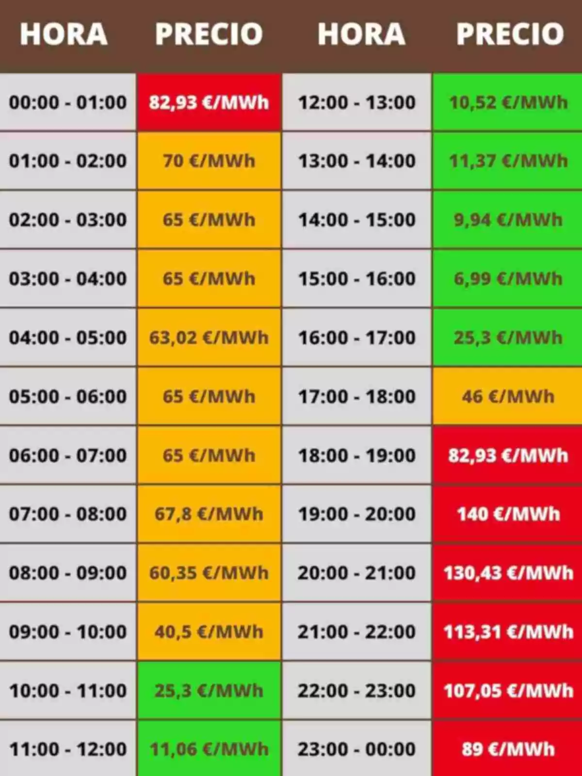 Taula de preus de l'electricitat per hora en €/MWh, amb variacions de color que indiquen diferents rangs de preus al llarg del dia. Taula de preus de l'electricitat per hora en €/MWh, amb variacions de color que indiquen diferents rangs de preus al llarg del dia.