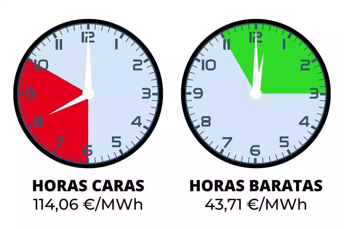 Rellotges mostrant les hores més cares i més barates de tot el dia