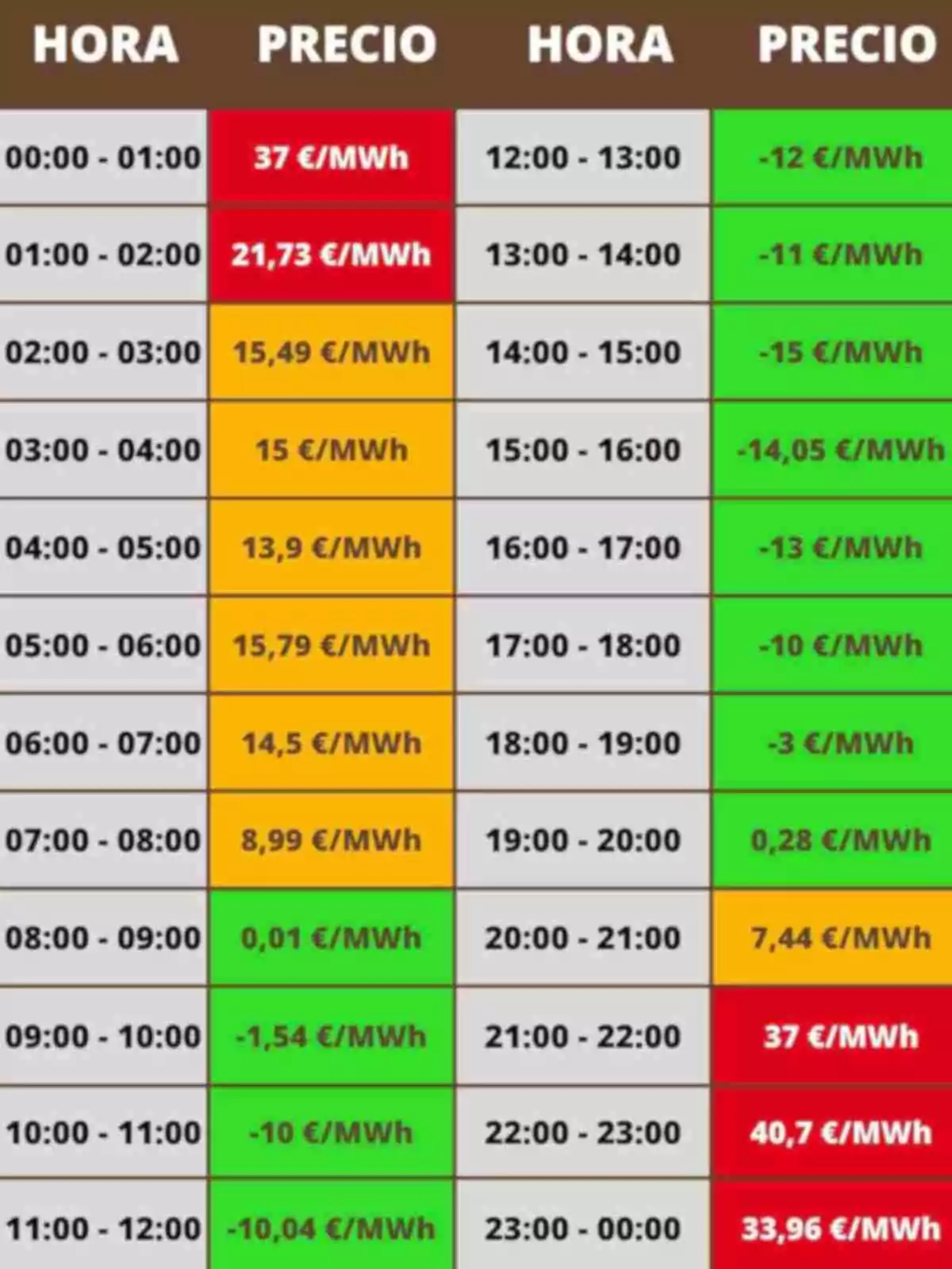 Taula de preus de l'electricitat per hora, mostrant variacions des de 37 €/MWh a -15 €/MWh en diferents franges horàries. Taula de preus de l'electricitat per hora, mostrant variacions des de 37 €/MWh a -15 €/MWh en diferents franges horàries.