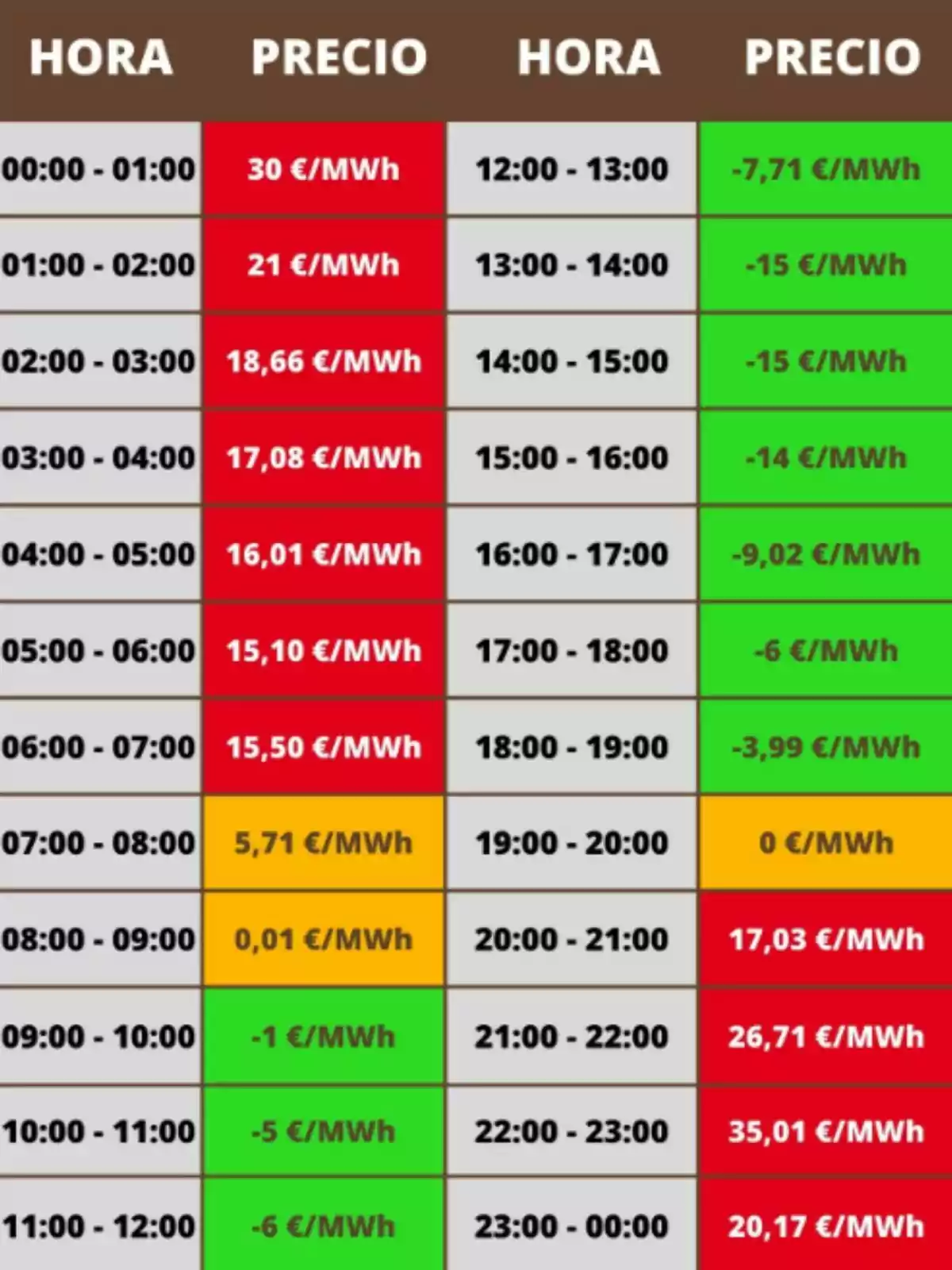 Taula de preus de l'electricitat per hora, amb valors que varien des de 30 €/MWh a -15 €/MWh, destacant en colors vermell, groc i verd segons el cost. Taula de preus de l'electricitat per hora, amb valors que varien des de 30 €/MWh a -15 €/MWh, destacant en colors vermell, groc i verd segons el cost.