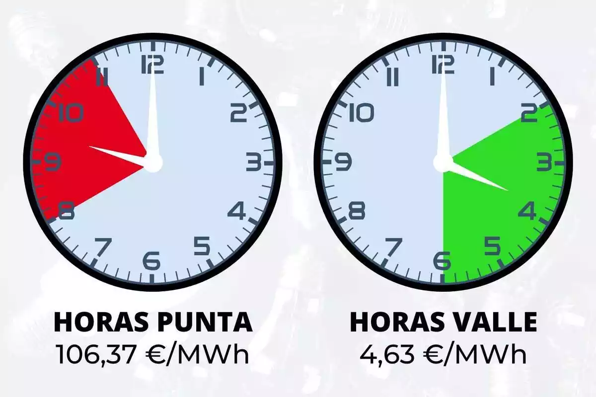 Dos rellotges assenyalant les hores de llum més cares i més barates de diumenge, 3 de setembre de 2023