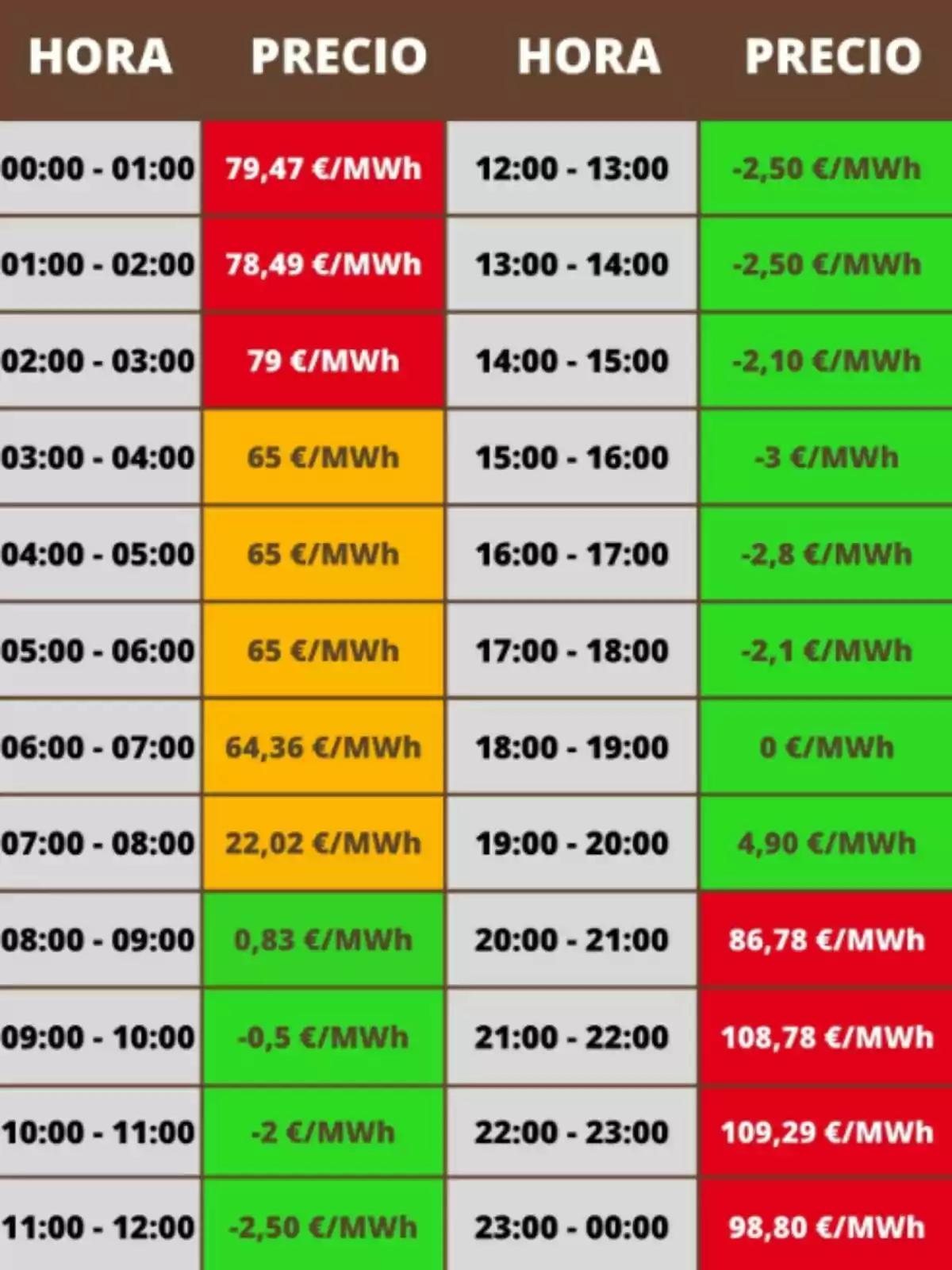 Taula de preus de l’electricitat per hora en MWh amb cel·les de colors que indiquen valors alts en vermell, mitjans en taronja i baixos o negatius en verd Taula de preus de l’electricitat per hora en MWh amb cel·les de colors que indiquen valors alts en vermell, mitjans en taronja i baixos o negatius en verd