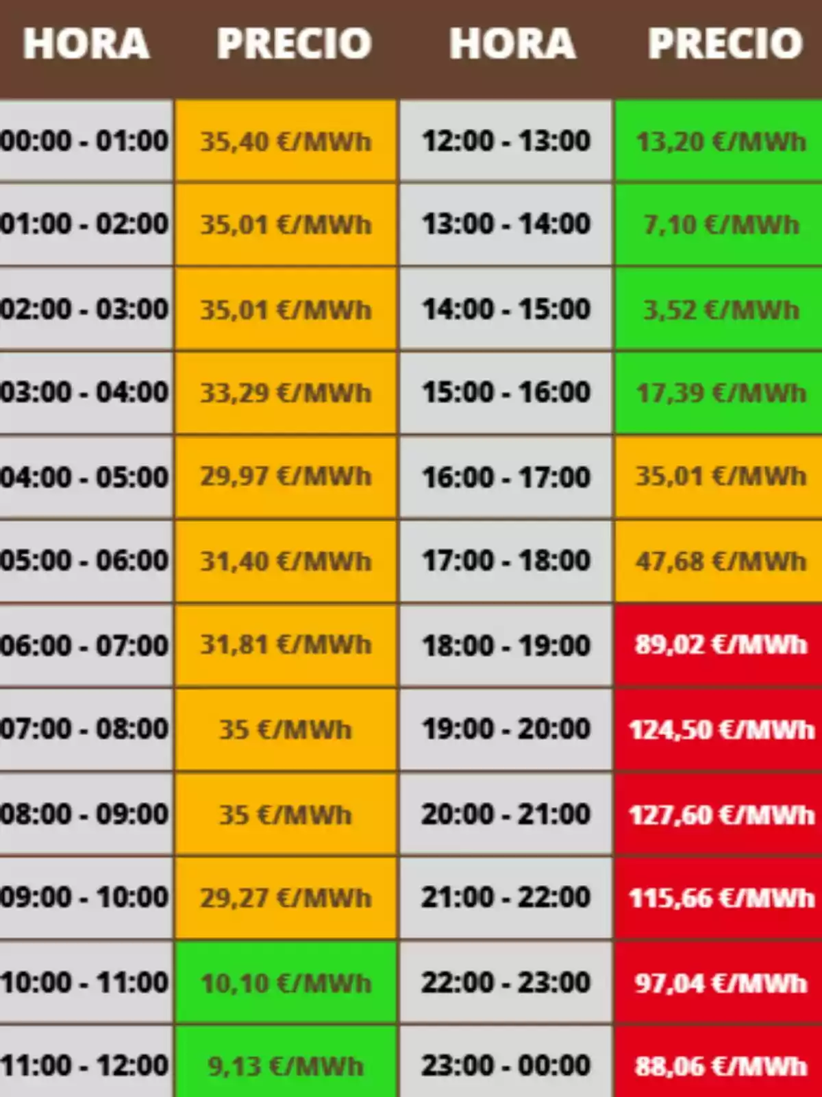 Taula de preus de l'electricitat per hora en €/MWh del diumenge 9 de març, amb variacions de color indicant diferents rangs de preus. Taula de preus de l'electricitat per hora en €/MWh del diumenge 9 de març, amb variacions de color indicant diferents rangs de preus.