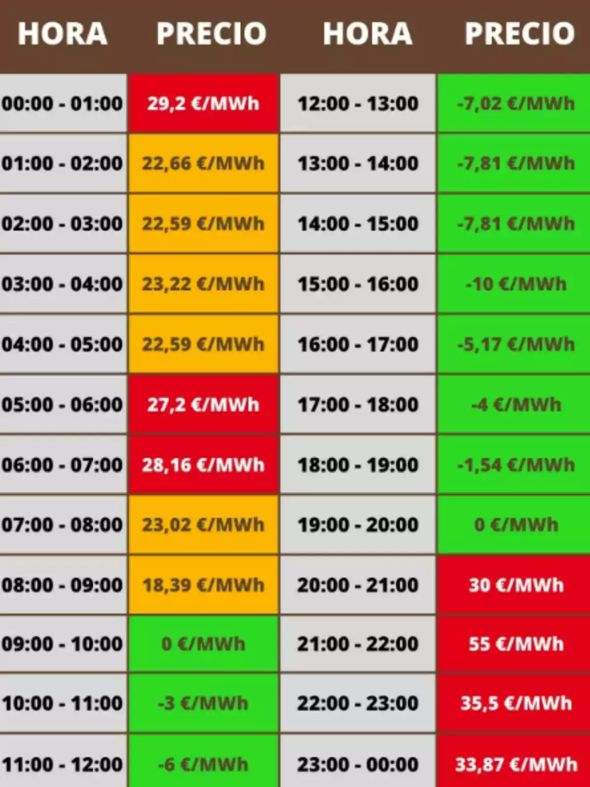 Taula de preus de l'electricitat per hora en €/MWh, amb valors positius i negatius, destacant les hores de major i menor cost. Taula de preus de l'electricitat per hora en €/MWh, amb valors positius i negatius, destacant les hores de major i menor cost.