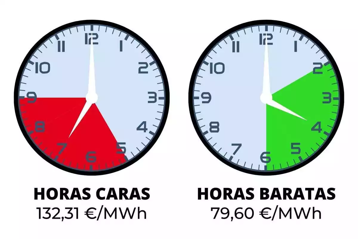 Rellotges mostrant les hores més barates i més cares del preu de la llum avui