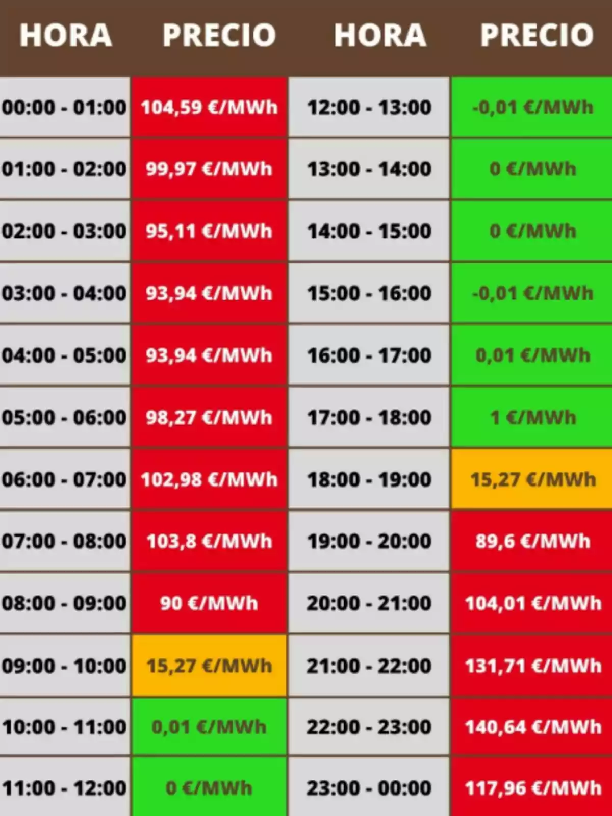 Taula de preus de l’electricitat per hora en euros per megawatt hora, amb valors alts de matinada i a la nit, i preus baixos o negatius al migdia, utilitzant colors vermell, verd i groc per diferenciar els rangs. Taula de preus de l’electricitat per hora en euros per megawatt hora, amb valors alts de matinada i a la nit, i preus baixos o negatius al migdia, utilitzant colors vermell, verd i groc per diferenciar els rangs.