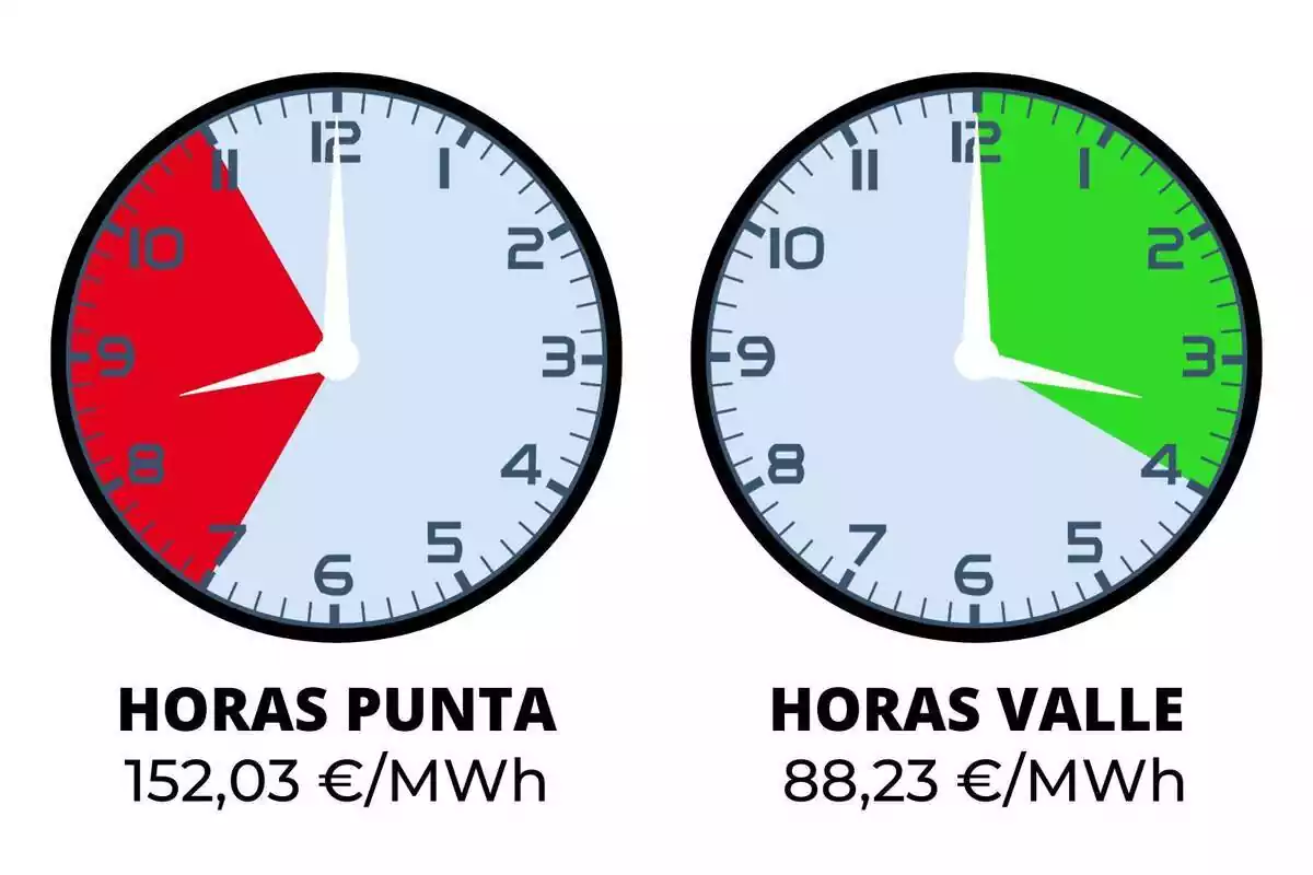 Rellotges marcant les hores punta i les hores vall del preu de la llum