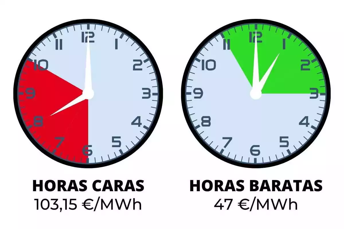 Rellotges mostrant les hores més cares i més barates de tot el dia