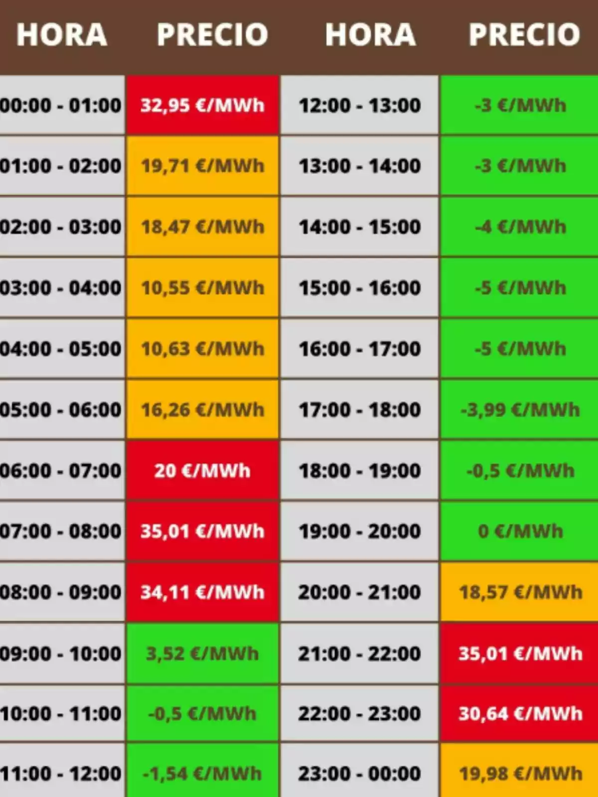 Taula de preus d'electricitat per hora, mostrant variacions de cost en €/MWh des de les 00:00 fins a les 23:00, amb valors que van des de -5 €/MWh fins a 35,01 €/MWh, destacant en colors vermell, taronja i verd segons el preu. Taula de preus d'electricitat per hora, mostrant variacions de cost en €/MWh des de les 00:00 fins a les 23:00, amb valors que van des de -5 €/MWh fins a 35,01 €/MWh, destacant en colors vermell, taronja i verd segons el preu.