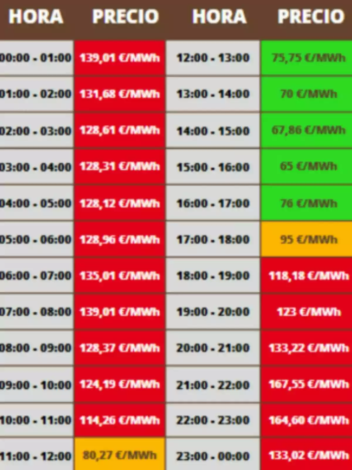 Taula de preus de la llum per hora en euros per megawatt hora amb cel·les de diferents colors segons el cost, i la informació pertany al dijous, 19 de juny de 2025. Taula de preus de la llum per hora en euros per megawatt hora amb cel·les de diferents colors segons el cost, i la informació pertany al dijous, 19 de juny de 2025.