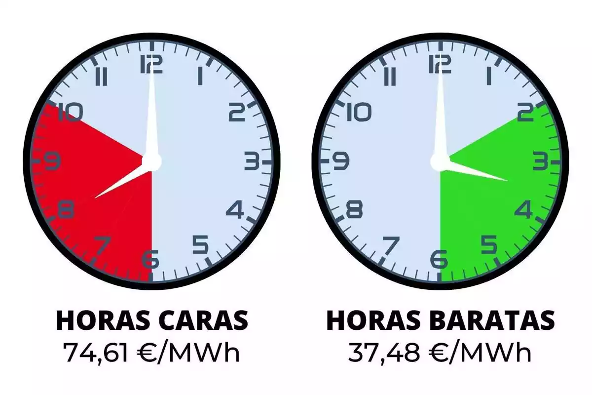 Rellotges marcant les hores més cares i més barates de tot el dia