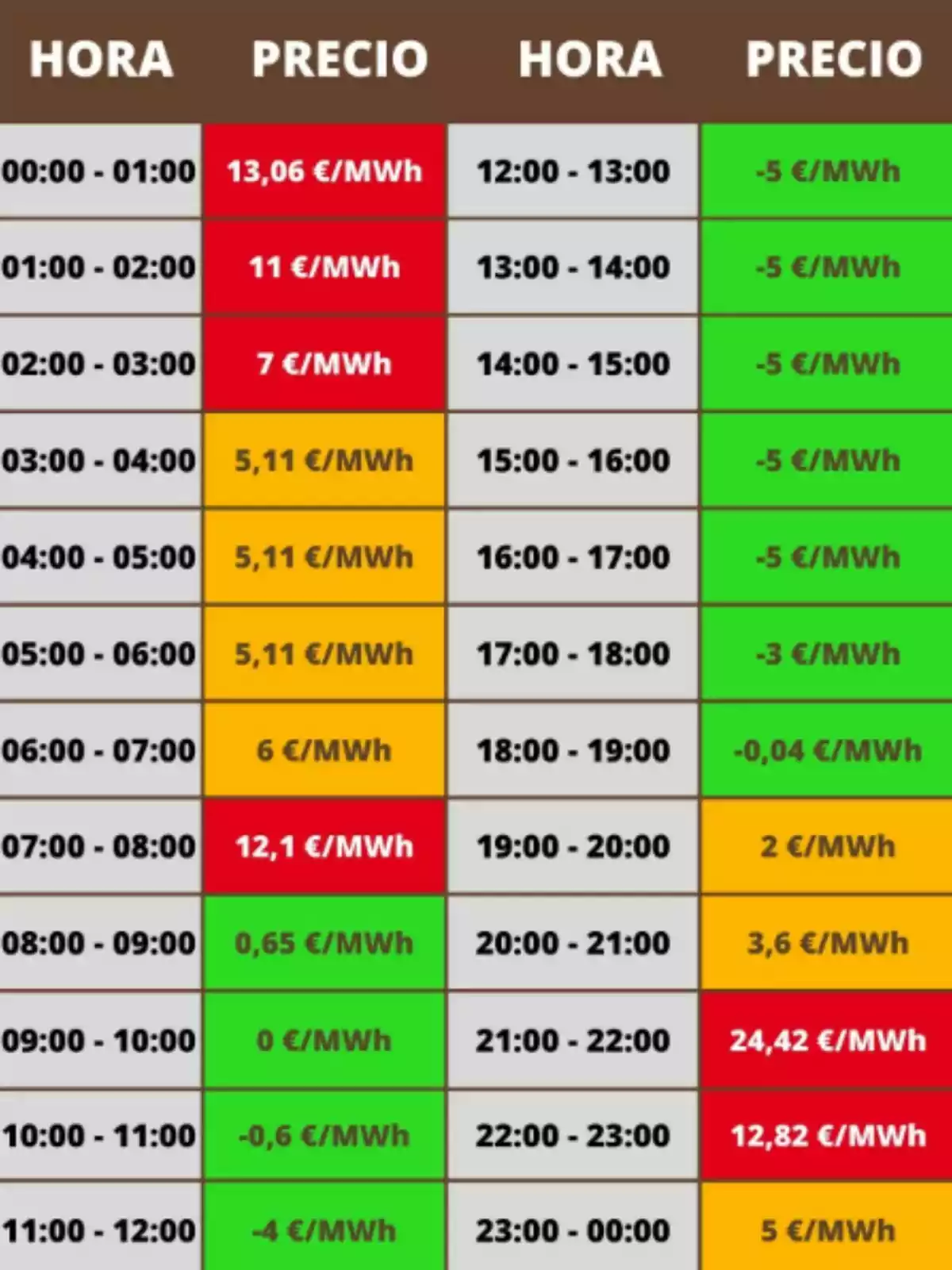 Taula de preus d'electricitat per hora en €/MWh: de 00:00 a 01:00, 13,06; de 01:00 a 02:00, 11; de 02:00 a 03:00, 7; de 03:00 a 04:00, 5,11; de 04:00 a 05:00, 5,11; de 05:00 a 06:00, 5,11; de 06:00 a 07:00, 6; de 07:00 a 08:00, 12,1; de 08:00 a 09:00, 0,65; de 09:00 a 10:00, 0; de 10:00 a 11:00, -0,6; de 11:00 a 12:00, -4; de 12:00 a 13:00, -5; de 13:00 a 14:00, -5; de 14:00 a 15:00, -5; de 15:00 a 16:00, -5; de 16:00 a 17:00, -5; de 17:00 a 18:00, -3; de 18:00 a 19:00, -0,04; de 19:00 a 20:00, 2; de 20:00 a 21:00, 3,6; de 21:00 a 22:00, 24,42; de 22:00 a 23:00, 12,82; de 23:00 a 00:00, 5. Taula de preus d'electricitat per hora en €/MWh: de 00:00 a 01:00, 13,06; de 01:00 a 02:00, 11; de 02:00 a 03:00, 7; de 03:00 a 04:00, 5,11; de 04:00 a 05:00, 5,11; de 05:00 a 06:00, 5,11; de 06:00 a 07:00, 6; de 07:00 a 08:00, 12,1; de 08:00 a 09:00, 0,65; de 09:00 a 10:00, 0; de 10:00 a 11:00, -0,6; de 11:00 a 12:00, -4; de 12:00 a 13:00, -5; de 13:00 a 14:00, -5; de 14:00 a 15:00, -5; de 15:00 a 16:00, -5; de 16:00 a 17:00, -5; de 17:00 a 18:00, -3; de 18:00 a 19:00, -0,04; de 19:00 a 20:00, 2; de 20:00 a 21:00, 3,6; de 21:00 a 22:00, 24,42; de 22:00 a 23:00, 12,82; de 23:00 a 00:00, 5.
