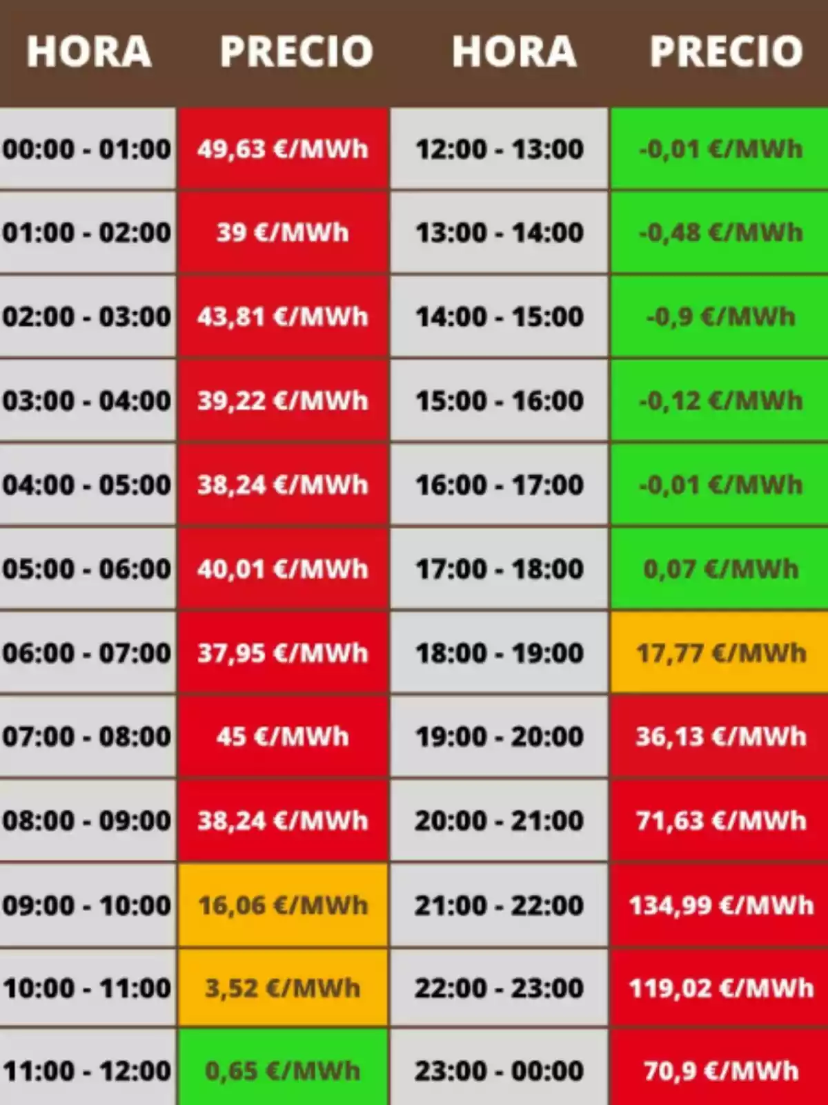 Taula de preus de l’electricitat per hora en €/MWh amb cel·les en vermell, verd i taronja indicant diferents rangs de preu durant el dia Taula de preus de l’electricitat per hora en €/MWh amb cel·les en vermell, verd i taronja indicant diferents rangs de preu durant el dia
