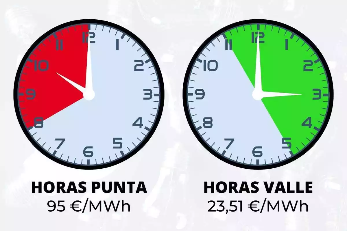 Dos rellotges que mostren en colors les franges horàries més cares i barates del 3 d'agost de 2023
