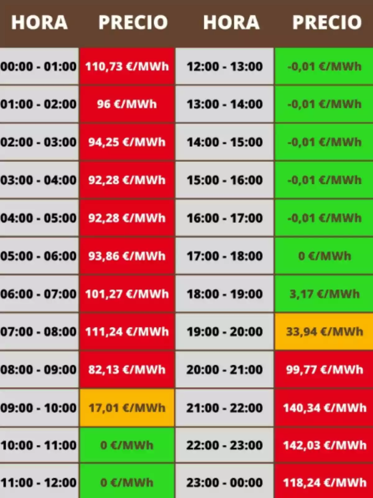 Taula de preus de l’electricitat per hora en euros per megawatt hora, amb cel·les en vermell, verd i taronja indicant diferents rangs de preus al llarg del dia. Taula de preus de l’electricitat per hora en euros per megawatt hora, amb cel·les en vermell, verd i taronja indicant diferents rangs de preus al llarg del dia.