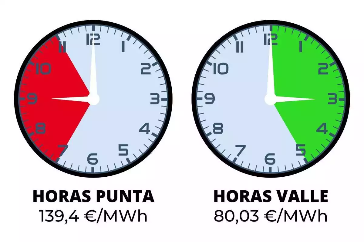 Dos rellotges assenyalant les hores de llum més cares i més barates del dia 5 d'octubre de 2023