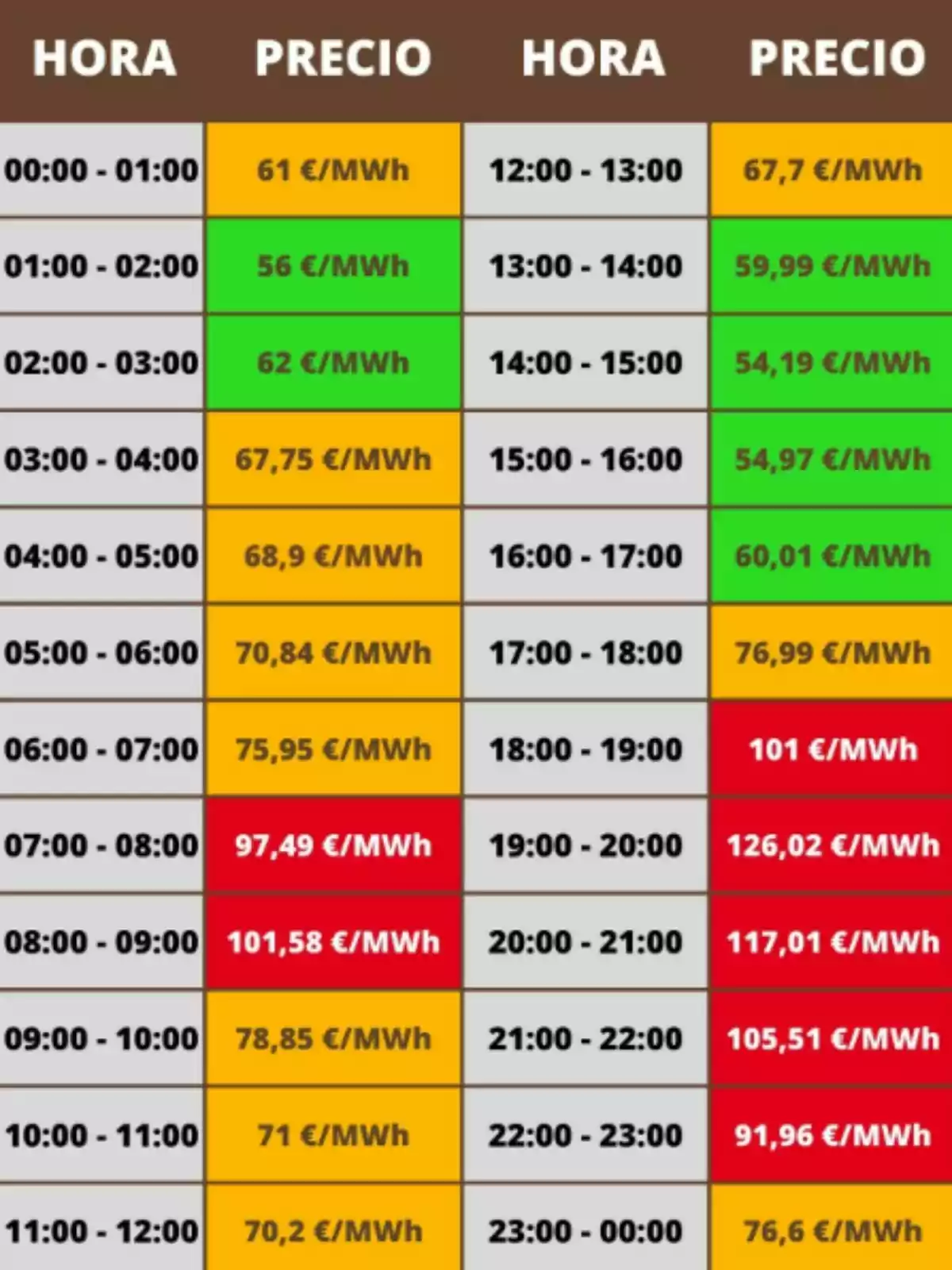 Taula de preus de l'electricitat per hora, amb valors en €/MWh, destacant diferents colors segons el cost. Taula de preus de l'electricitat per hora, amb valors en €/MWh, destacant diferents colors segons el cost.