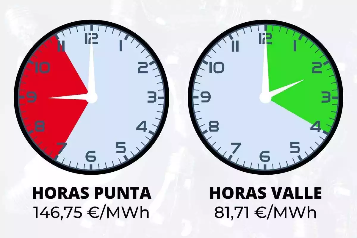 Rellotges mostrant les hores punta i les hores vall del dia