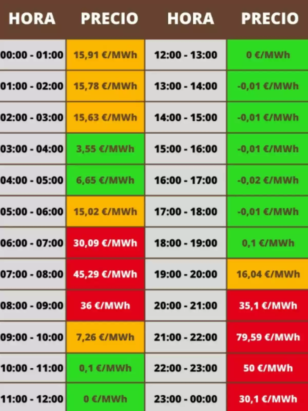 Taula de preus de l'electricitat per hora en €/MWh, amb variacions de color indicant diferents rangs de preus. Taula de preus de l'electricitat per hora en €/MWh, amb variacions de color indicant diferents rangs de preus.