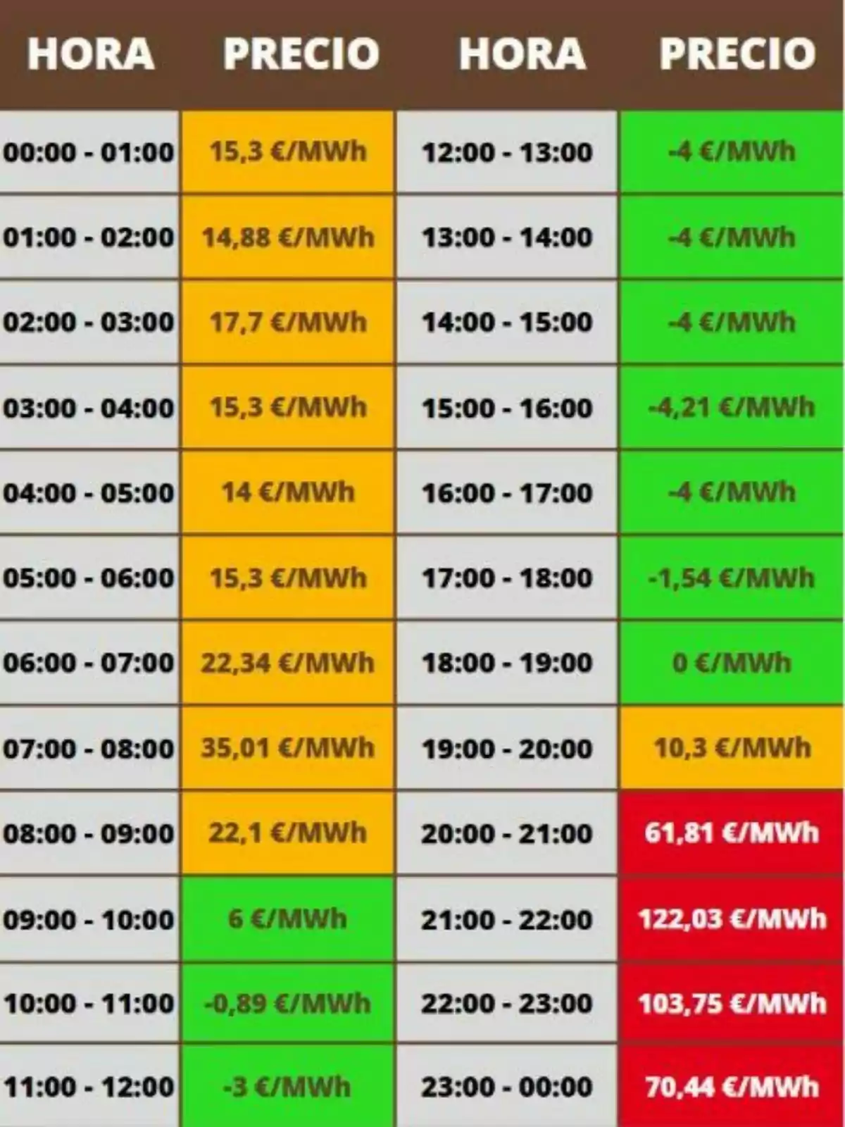 Taula de preus de l'electricitat per hora, mostrant variacions de cost en €/MWh des de les 00:00 fins a les 24:00 hores, amb valors que van des de negatius fins a més de 100 €/MWh, destacant diferents colors per indicar les tarifes més baixes i més altes. Taula de preus de l'electricitat per hora, mostrant variacions de cost en €/MWh des de les 00:00 fins a les 24:00 hores, amb valors que van des de negatius fins a més de 100 €/MWh, destacant diferents colors per indicar les tarifes més baixes i més altes.