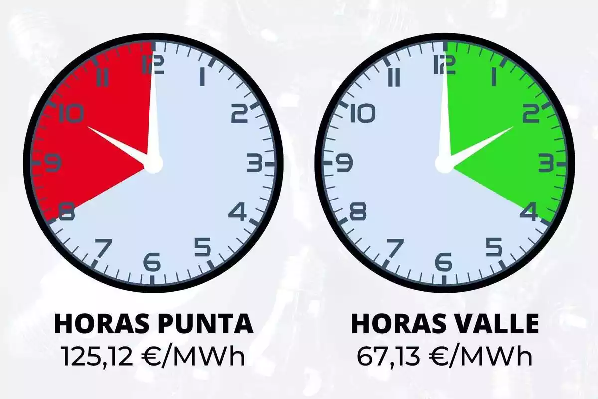 Dos rellotges assenyalant en vermell i verd les hores més cares i més barates del dia, respectivament