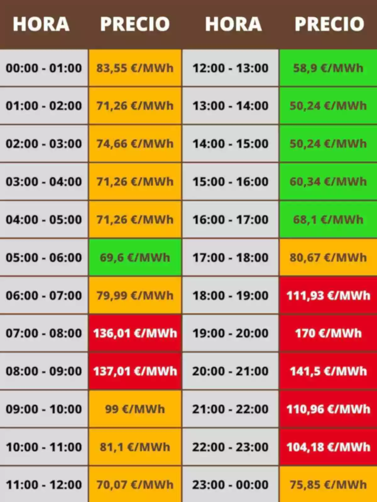 Taula de preus de l'electricitat per hora en €/MWh, amb variacions de color indicant diferents rangs de preus. Taula de preus de l'electricitat per hora en €/MWh, amb variacions de color indicant diferents rangs de preus.