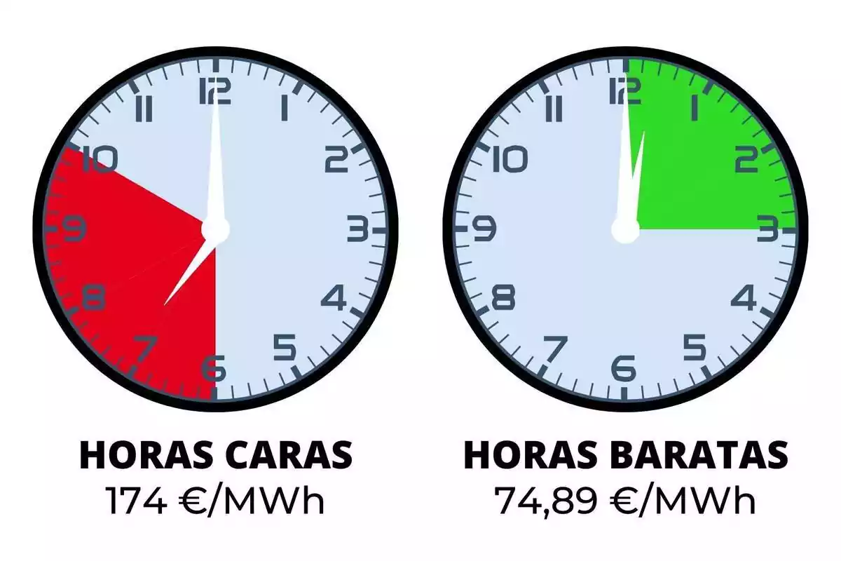 Rellotges mostrant les hores més barates i més cares del preu de la llum