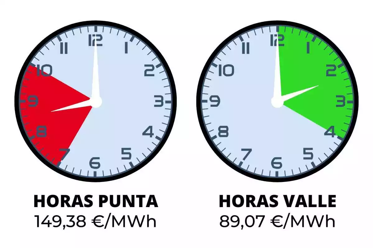 Dos rellotges assenyalant les hores de llum més cares i més barates del dilluns, 2 d'octubre de 2023