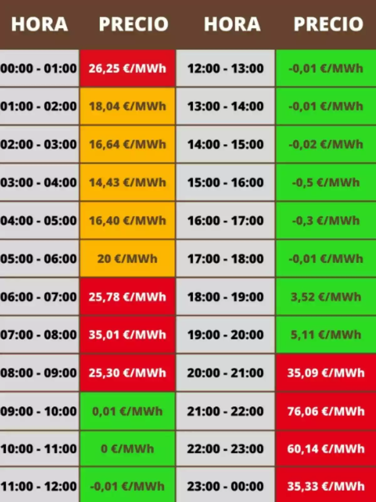 Taula de preus de l'electricitat per hora en €/MWh, amb variacions de color indicant diferents rangs de preus. Taula de preus de l'electricitat per hora en €/MWh, amb variacions de color indicant diferents rangs de preus.