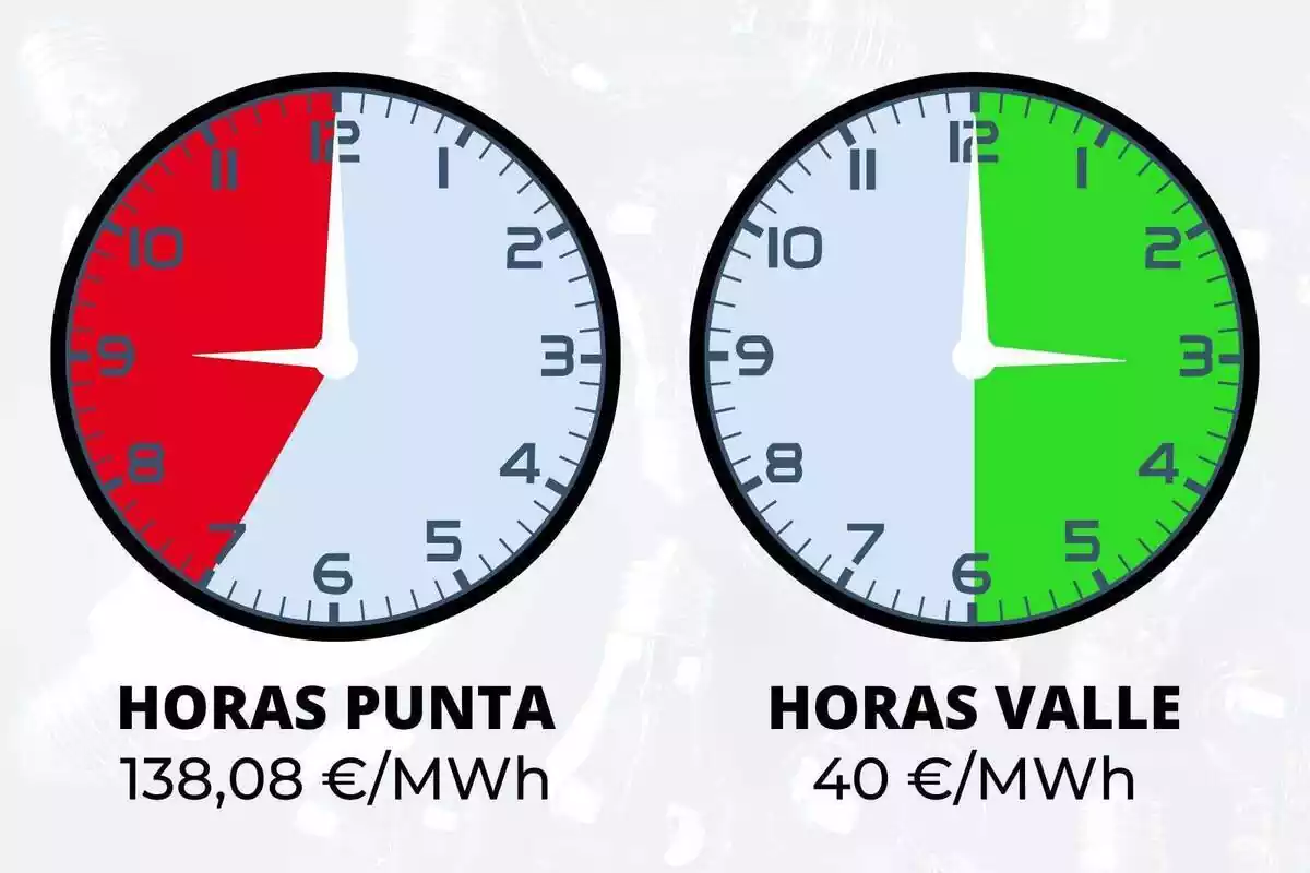 Rellotges indicant hores de llum barates en verd i cares en vermell el 28 d'agost de 2023