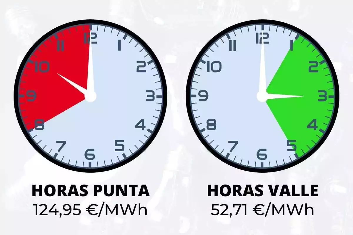 Rellotges amb les franges més cares i més barates, en vermell i verd, per gastar llum el dilluns, 7 d'agost de 2023