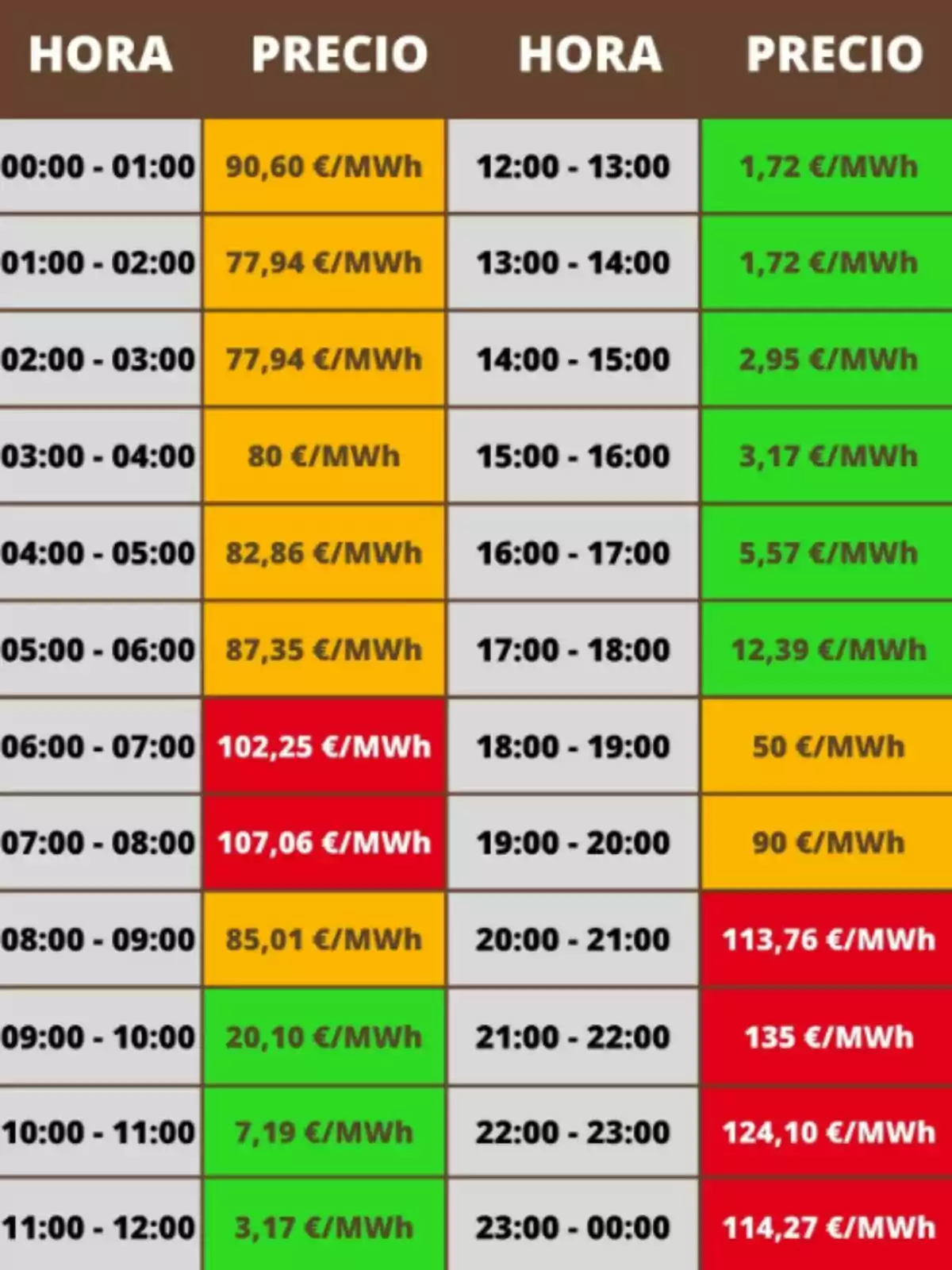 Taula de preus de l’electricitat per hora en euros per megawatt hora, amb cel·les de diferents colors que indiquen els valors més alts en vermell, els valors intermedis en taronja i els més baixos en verd. Taula de preus de l’electricitat per hora en euros per megawatt hora, amb cel·les de diferents colors que indiquen els valors més alts en vermell, els valors intermedis en taronja i els més baixos en verd.