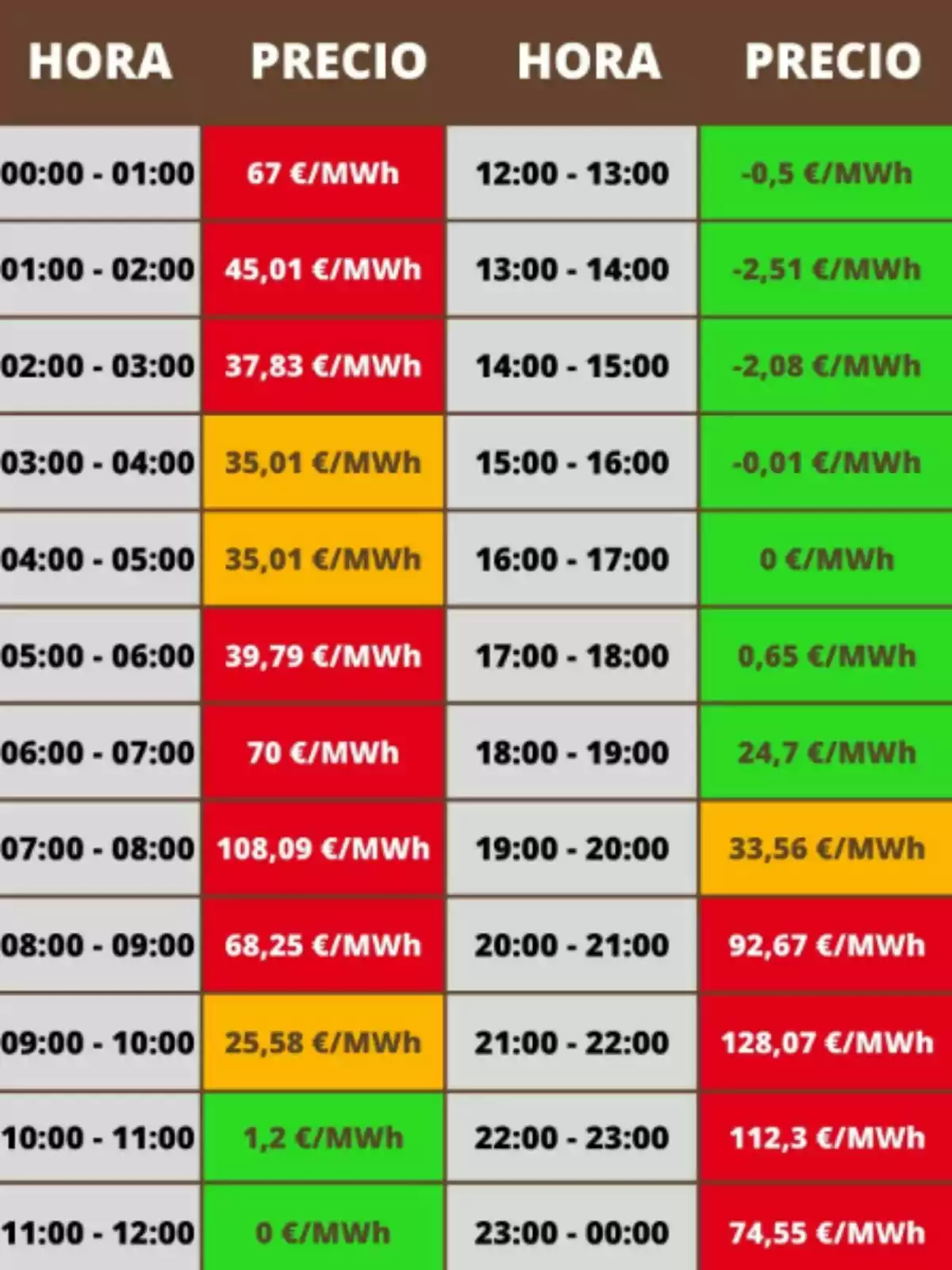 Taula de preus de l'electricitat per hora, mostrant variacions de cost en €/MWh des de les 00:00 fins a les 23:00, amb colors que indiquen diferents rangs de preus. Taula de preus de l'electricitat per hora, mostrant variacions de cost en €/MWh des de les 00:00 fins a les 23:00, amb colors que indiquen diferents rangs de preus.