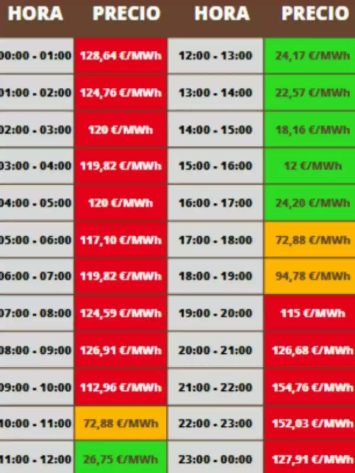 Taula de preus de l’electricitat per hora amb cel·les de colors vermell, verd i groc indicant diferents rangs de cost en euros per megawatt hora; aquestes xifres corresponen al dimarts, 17 de juny de 2025. Taula de preus de l’electricitat per hora amb cel·les de colors vermell, verd i groc indicant diferents rangs de cost en euros per megawatt hora; aquestes xifres corresponen al dimarts, 17 de juny de 2025.