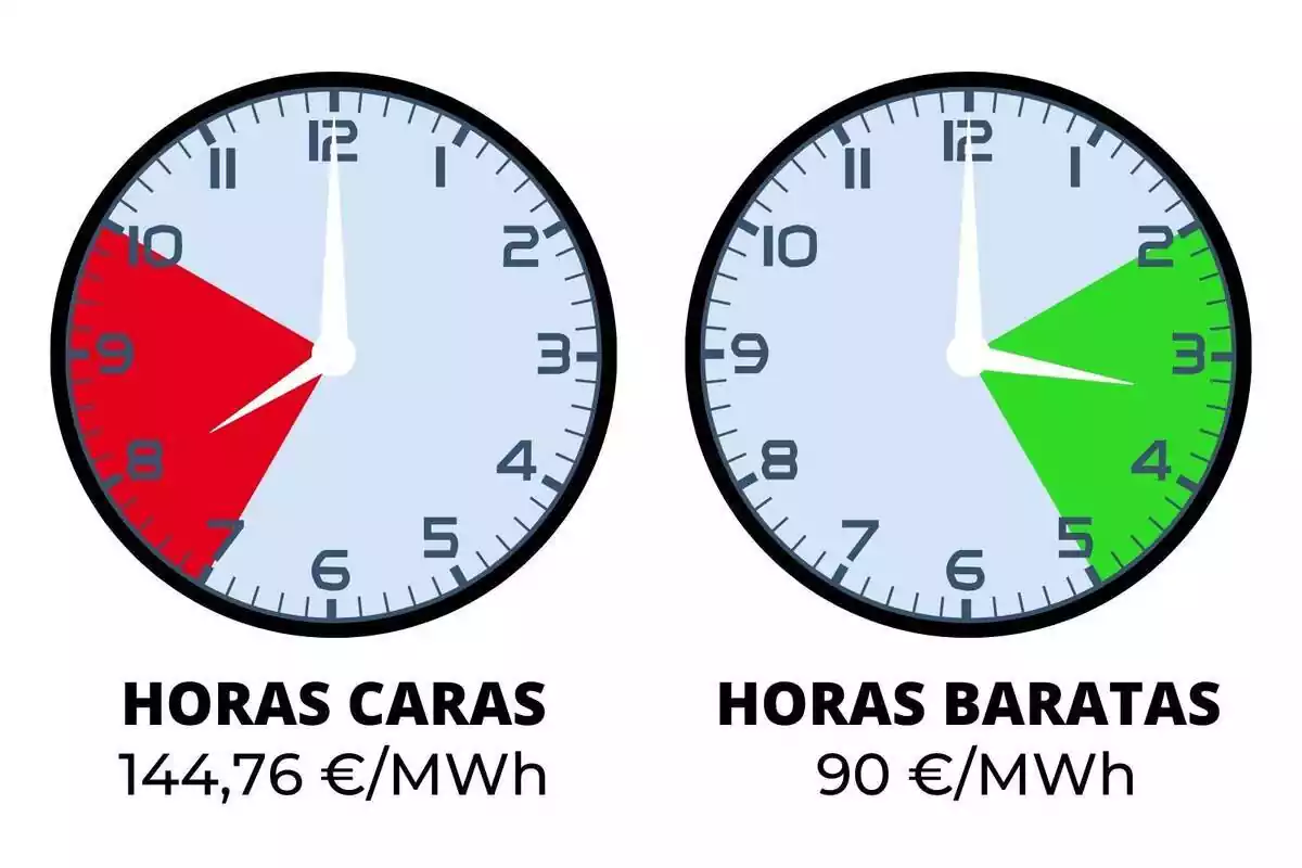 Rellotges mostrant les hores més cares i més barates de la llum