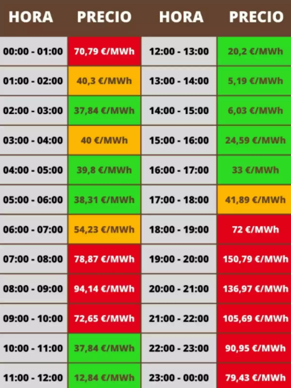 Taula de preus d'electricitat per hora, mostrant variacions de cost en €/MWh al llarg del dia, amb colors que indiquen diferents rangs de preus. Taula de preus d'electricitat per hora, mostrant variacions de cost en €/MWh al llarg del dia, amb colors que indiquen diferents rangs de preus.