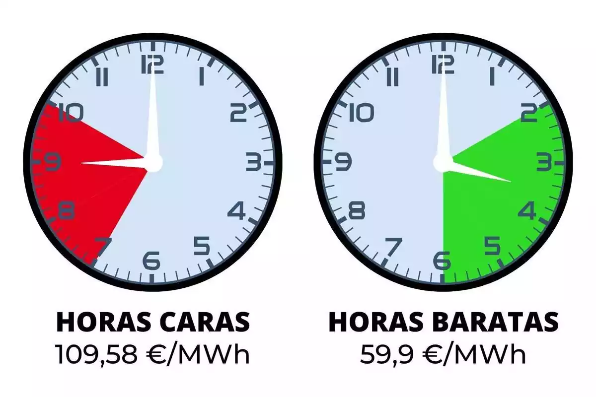 Rellotges marcant les hores més barates i més cares del dia