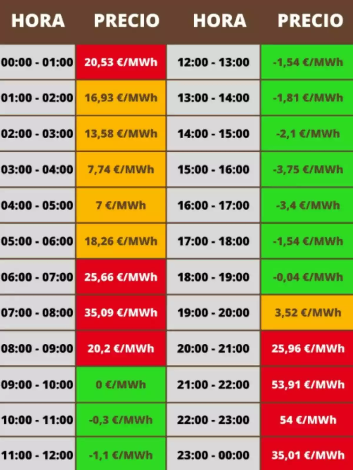 Taula de preus de l'electricitat per hora, mostrant variacions de cost en €/MWh des de les 00:00 fins a les 23:00, amb valors positius i negatius destacats en diferents colors. Taula de preus de l'electricitat per hora, mostrant variacions de cost en €/MWh des de les 00:00 fins a les 23:00, amb valors positius i negatius destacats en diferents colors.