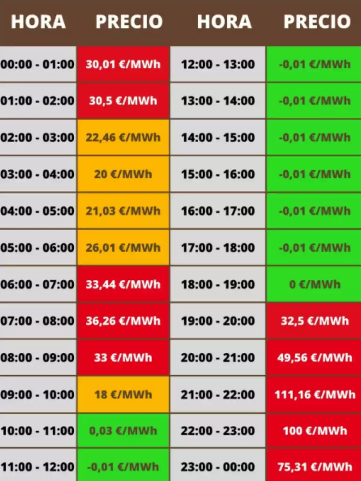 Taula de preus de l’electricitat per hora en euros per megawatt hora, amb cel·les de diferents colors que indiquen els valors més alts en vermell, valors intermedis en taronja i valors baixos o negatius en verd Taula de preus de l’electricitat per hora en euros per megawatt hora, amb cel·les de diferents colors que indiquen els valors més alts en vermell, valors intermedis en taronja i valors baixos o negatius en verd