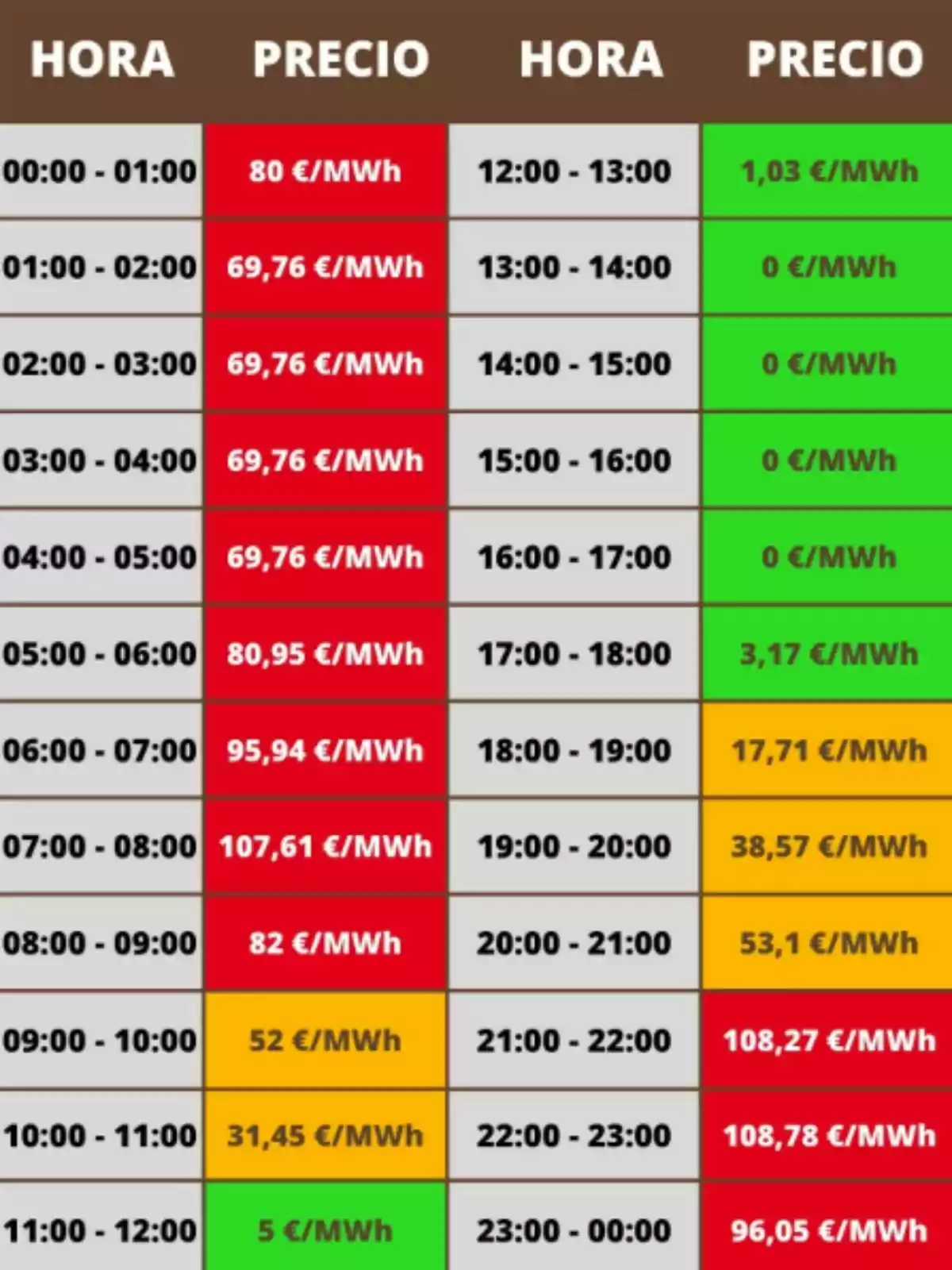 Taula de preus de la llum per hora en MWh, amb cel·les en vermell per a preus alts, verd per a preus baixos i taronja per a preus intermedis Taula de preus de la llum per hora en MWh, amb cel·les en vermell per a preus alts, verd per a preus baixos i taronja per a preus intermedis