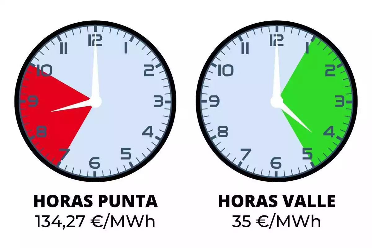 Dos rellotges assenyalant les hores de llum més cares i més barates del dia 3 d'octubre de 2023