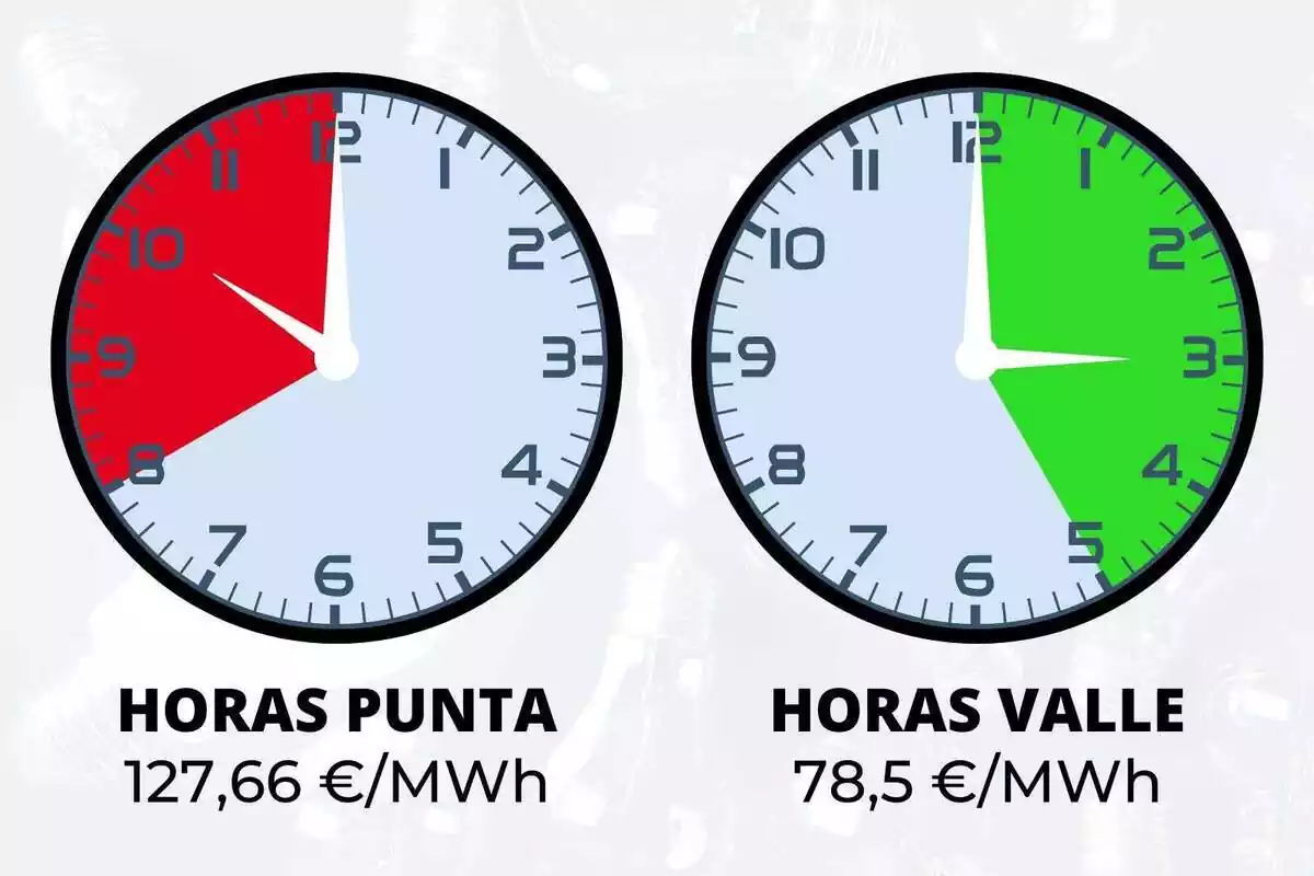 Dos rellotges que mostren en colors les franges horàries més cares i barates del 8 d'agost de 2023